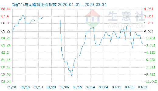 3月31日鐵礦石與無縫管比價(jià)指數(shù)圖