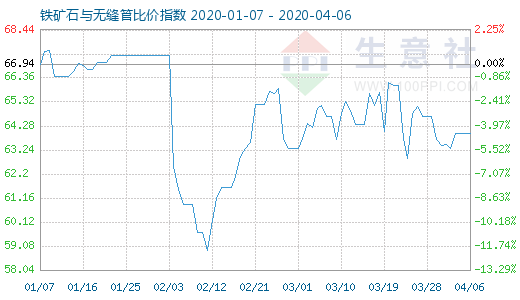 4月6日鐵礦石與無縫管比價(jià)指數(shù)圖