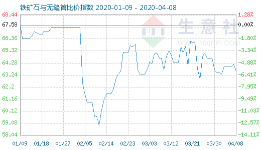 4月8日鐵礦石與無縫管比價(jià)指數(shù)圖