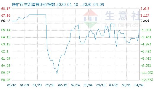 4月9日鐵礦石與無縫管比價指數圖