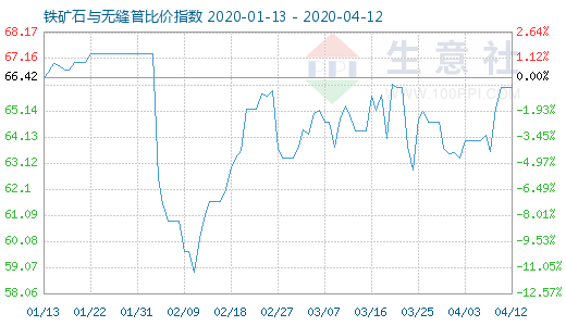 4月12日鐵礦石與無縫管比價指數圖