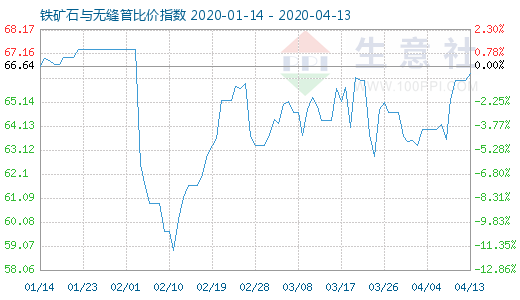 4月13日鐵礦石與無縫管比價指數圖