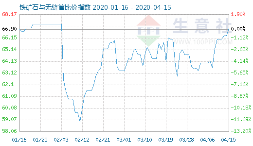 4月15日鐵礦石與無縫管比價指數圖