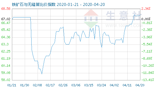 4月20日鐵礦石與無縫管比價指數圖