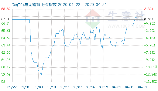 4月21日鐵礦石與無縫管比價指數(shù)圖