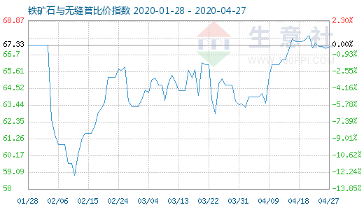 4月27日鐵礦石與無縫管比價(jià)指數(shù)圖