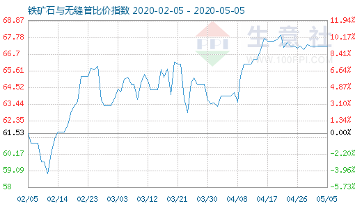 5月5日鐵礦石與無縫管比價指數圖