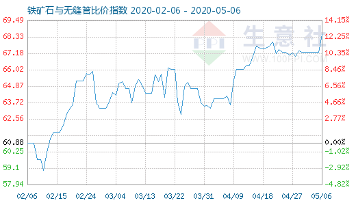 5月6日鐵礦石與無縫管比價(jià)指數(shù)圖