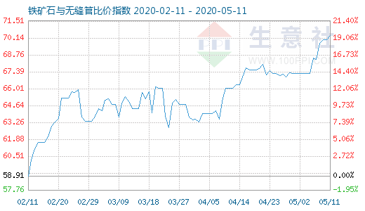 5月11日鐵礦石與無縫管比價指數(shù)圖