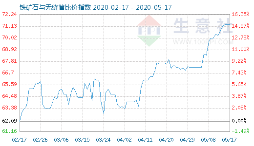 5月17日鐵礦石與無縫管比價指數(shù)圖