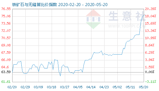 5月20日鐵礦石與無縫管比價指數(shù)圖
