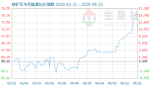 5月21日鐵礦石與無縫管比價指數圖