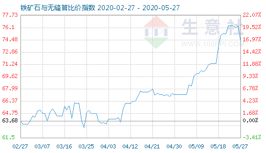 5月27日鐵礦石與無縫管比價指數圖