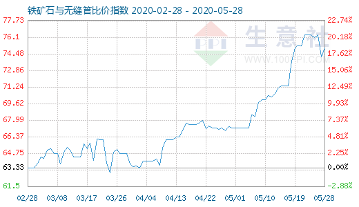 5月28日鐵礦石與無縫管比價指數圖