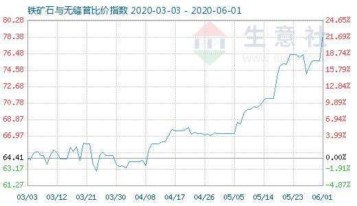 6月1日鐵礦石與無(wú)縫管比價(jià)指數(shù)圖