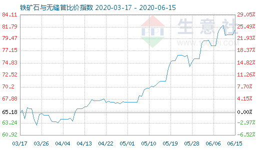 6月15日鐵礦石與無縫管比價指數圖