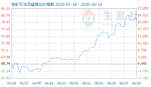 6月16日鐵礦石與無(wú)縫管比價(jià)指數(shù)圖