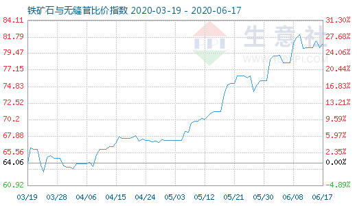 6月17日鐵礦石與無(wú)縫管比價(jià)指數(shù)圖