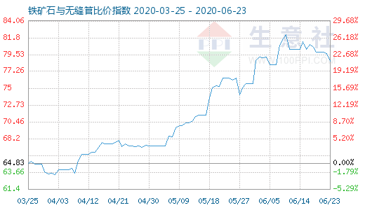 6月23日鐵礦石與無縫管比價指數(shù)圖