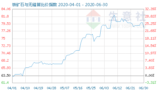 6月30日鐵礦石與無縫管比價指數圖