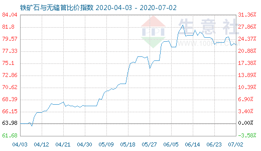 7月2日鐵礦石與無縫管比價(jià)指數(shù)圖