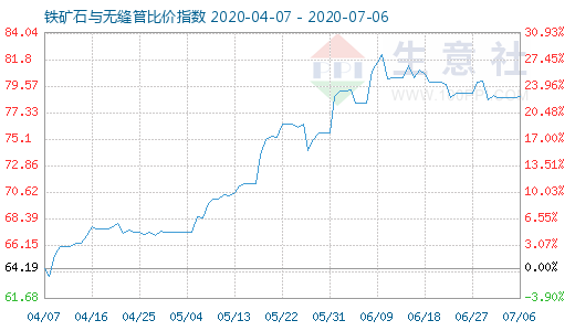 7月6日鐵礦石與無縫管比價指數圖