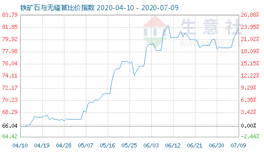 7月9日鐵礦石與無縫管比價(jià)指數(shù)圖