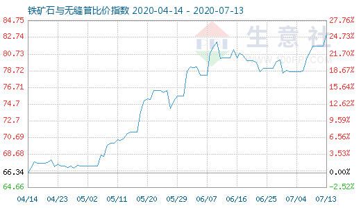 7月13日鐵礦石與無(wú)縫管比價(jià)指數(shù)圖