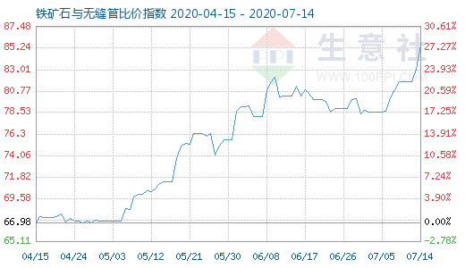 7月14日鐵礦石與無縫管比價(jià)指數(shù)圖