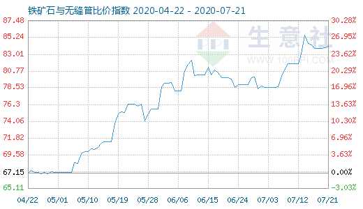 7月21日鐵礦石與無縫管比價指數(shù)圖