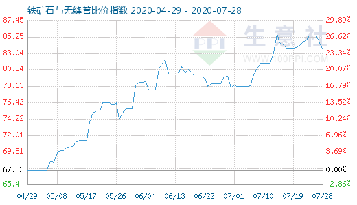 7月28日鐵礦石與無縫管比價指數圖