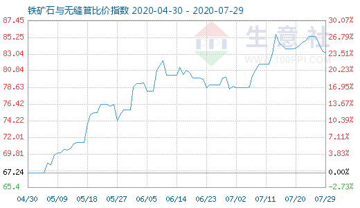 7月29日鐵礦石與無縫管比價(jià)指數(shù)圖