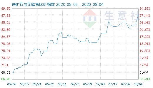8月4日鐵礦石與無縫管比價指數(shù)圖