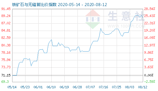 8月12日鐵礦石與無縫管比價指數圖