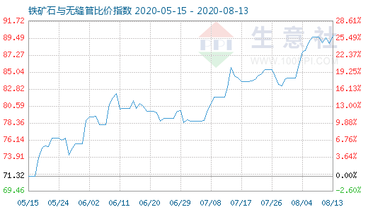 8月13日鐵礦石與無縫管比價指數圖