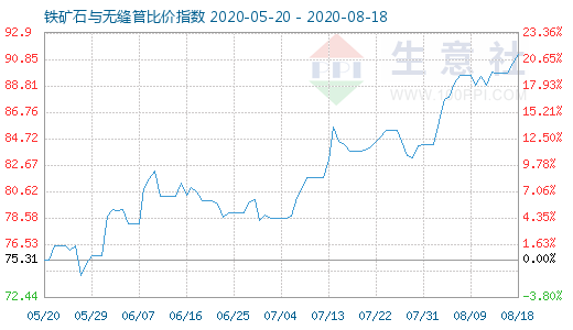 8月18日鐵礦石與無(wú)縫管比價(jià)指數(shù)圖