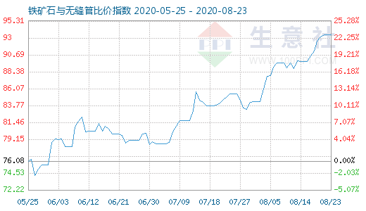 8月23日鐵礦石與無縫管比價(jià)指數(shù)圖