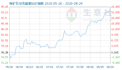 8月24日鐵礦石與無(wú)縫管比價(jià)指數(shù)圖