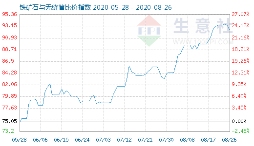 8月26日鐵礦石與無縫管比價指數圖