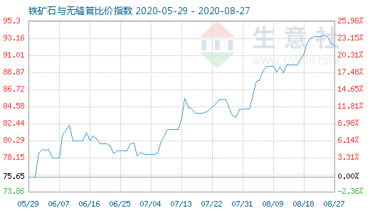 8月27日鐵礦石與無縫管比價指數(shù)圖