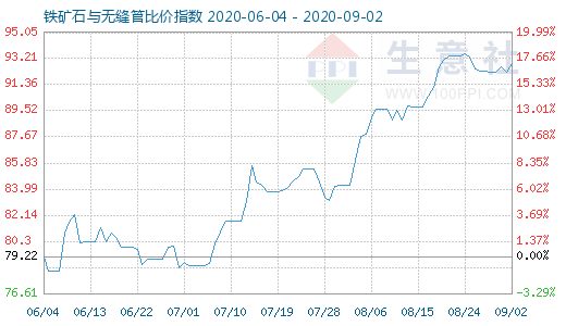 9月2日鐵礦石與無縫管比價指數(shù)圖