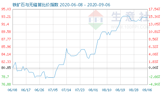 9月6日鐵礦石與無縫管比價指數圖