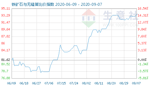 9月7日鐵礦石與無縫管比價(jià)指數(shù)圖