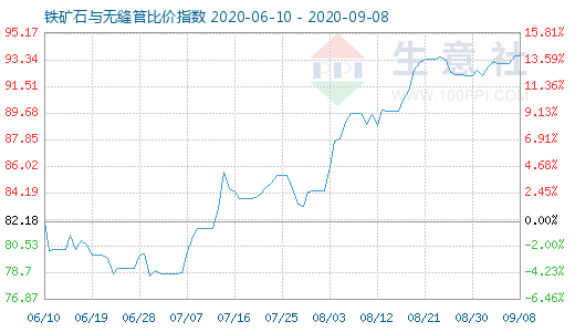 9月8日鐵礦石與無(wú)縫管比價(jià)指數(shù)圖
