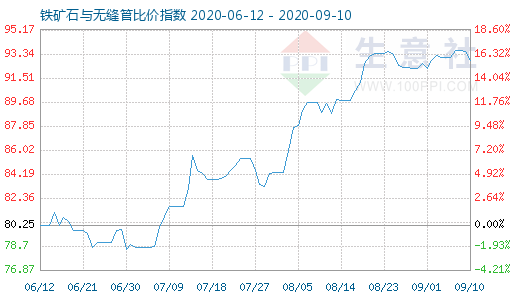 9月10日鐵礦石與無縫管比價指數(shù)圖