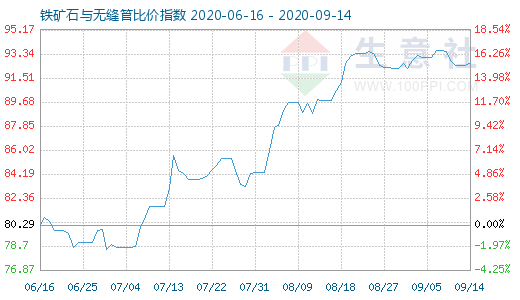 9月14日鐵礦石與無縫管比價指數圖