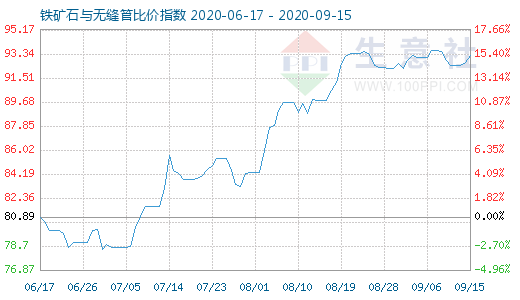 9月15日鐵礦石與無縫管比價指數圖