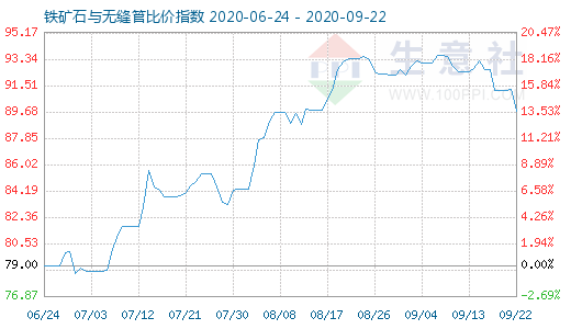 9月22日鐵礦石與無(wú)縫管比價(jià)指數(shù)圖