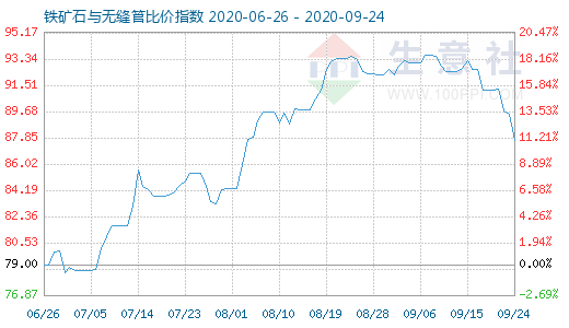 9月24日鐵礦石與無縫管比價指數(shù)圖