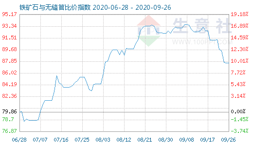 9月26日鐵礦石與無縫管比價指數(shù)圖